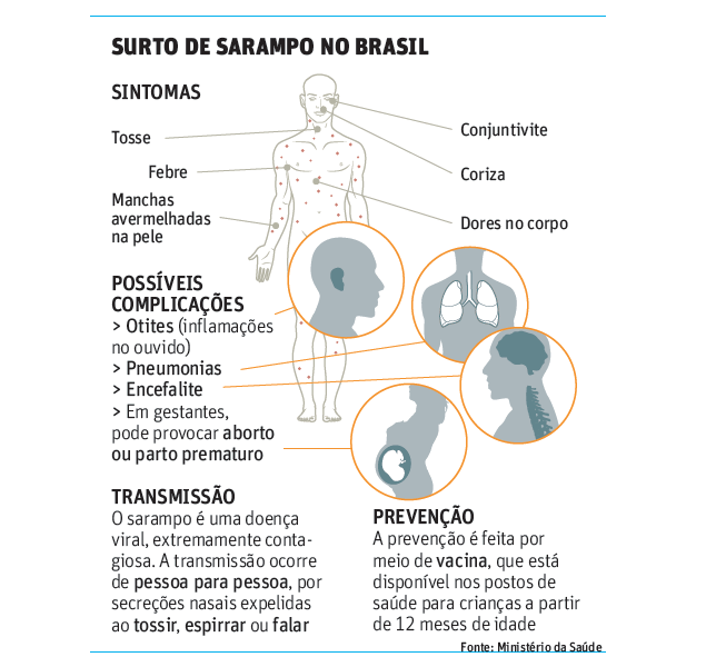 Secretaria convoca paulistas de 1 a 19 anos para se vacinar contra o sarampo 